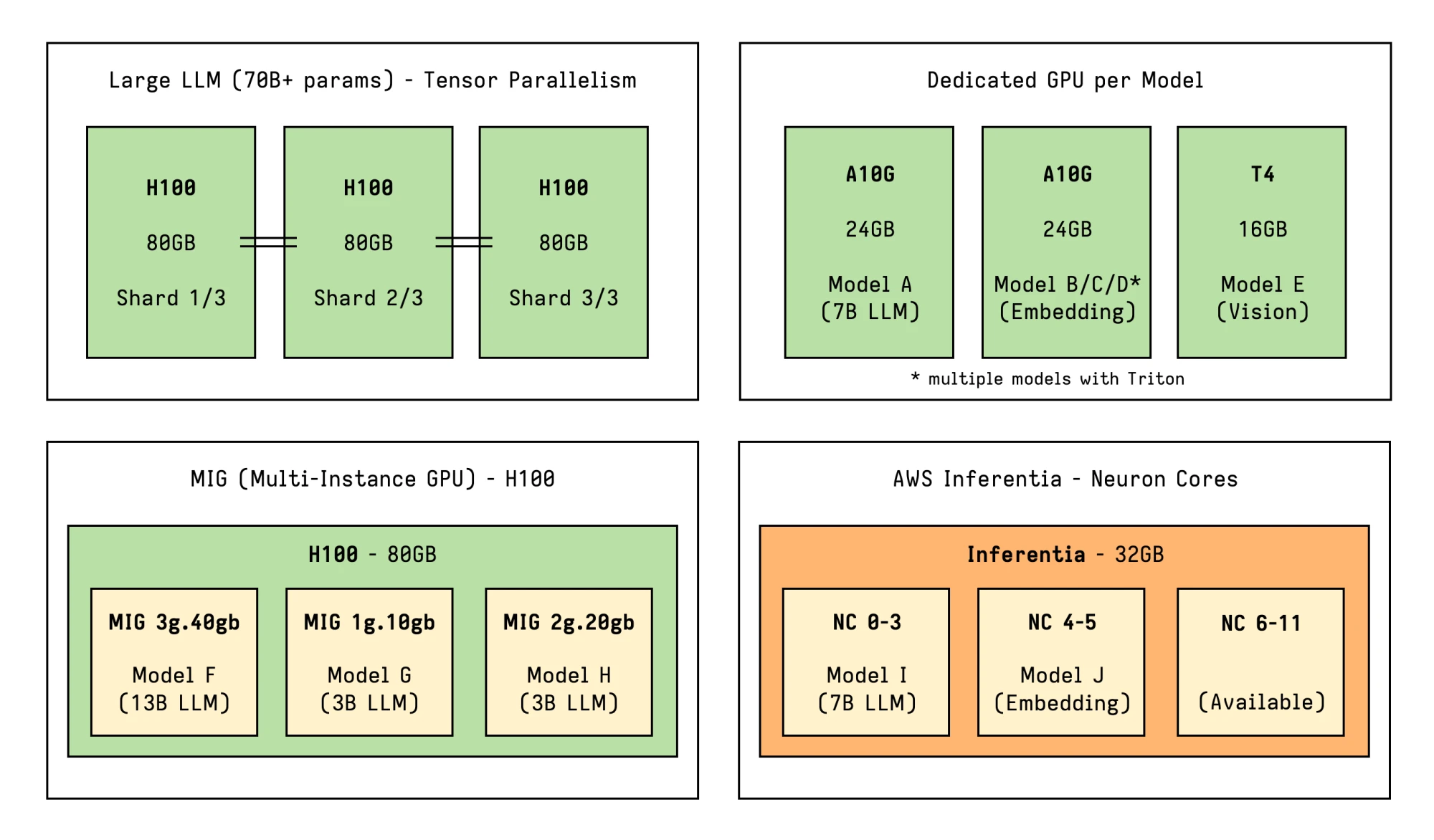 High-Density GPU Serving