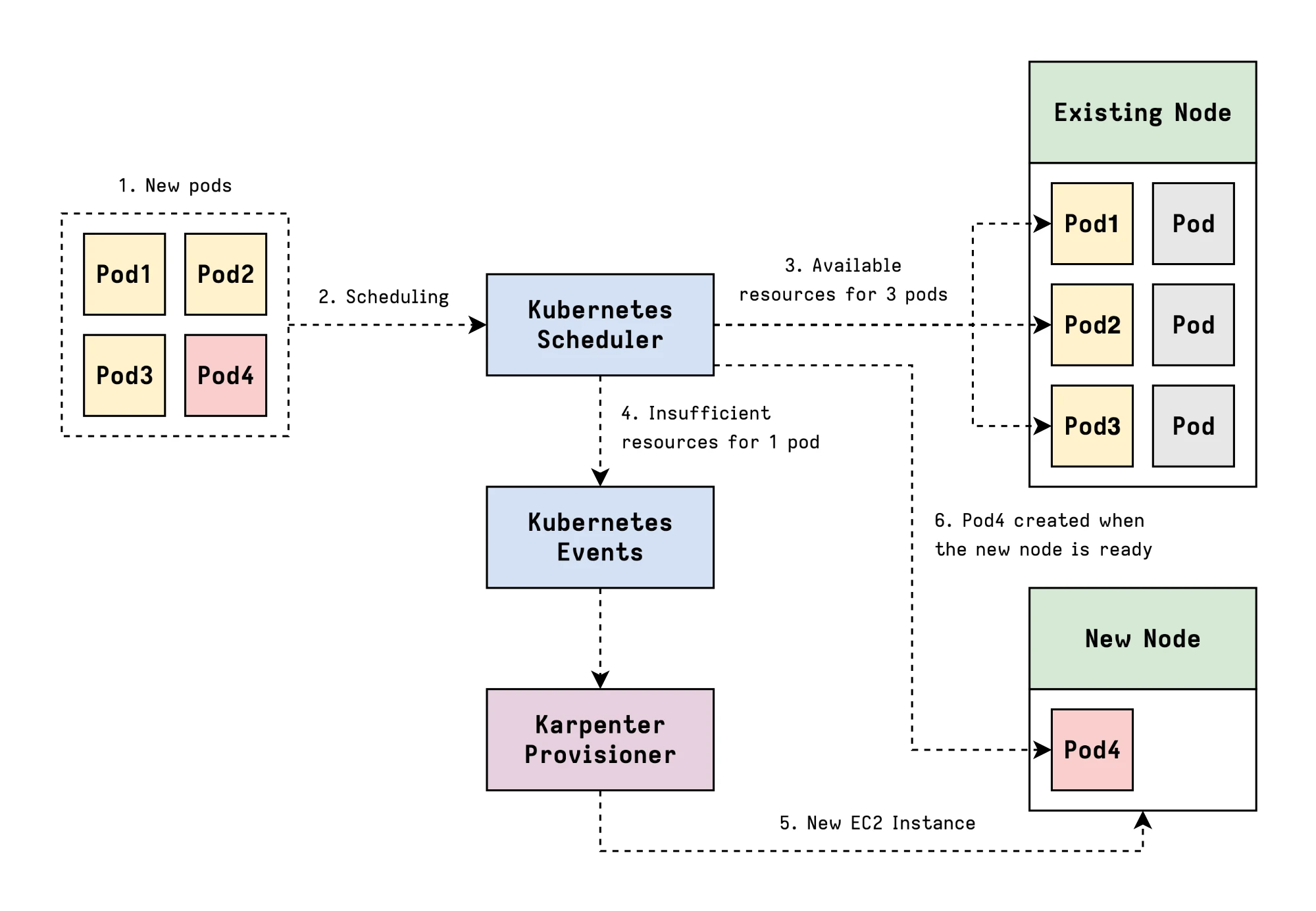 Karpenter Diagram