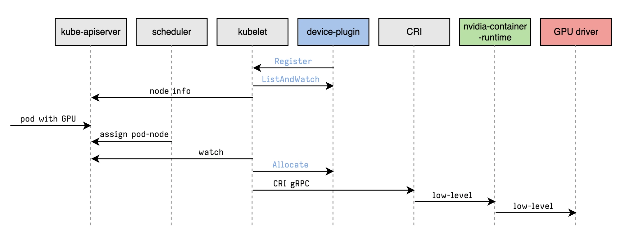 NVIDIA Device Plugin Flow