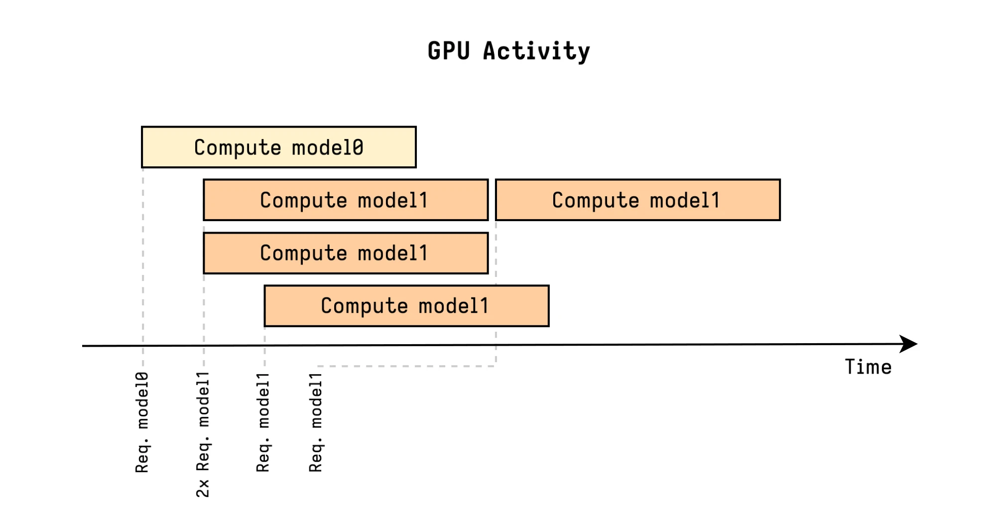 Triton Concurrent Model Execution