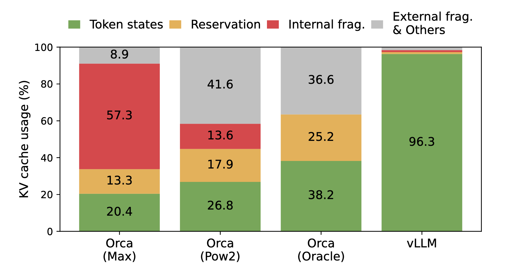 vLLM KV Cache Comparision