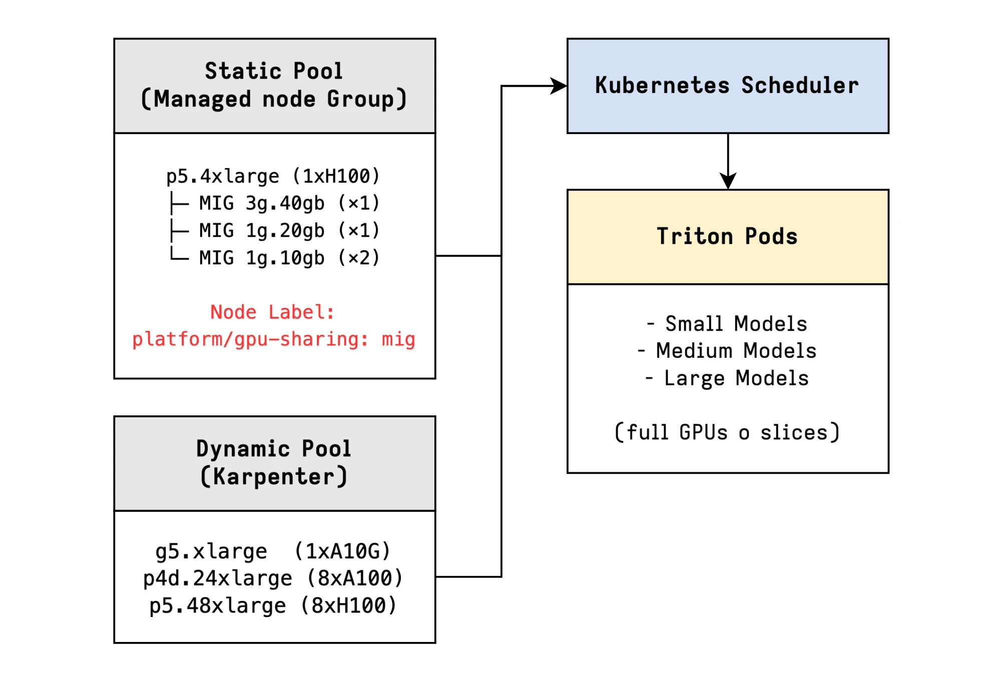 Scheduling Diagram