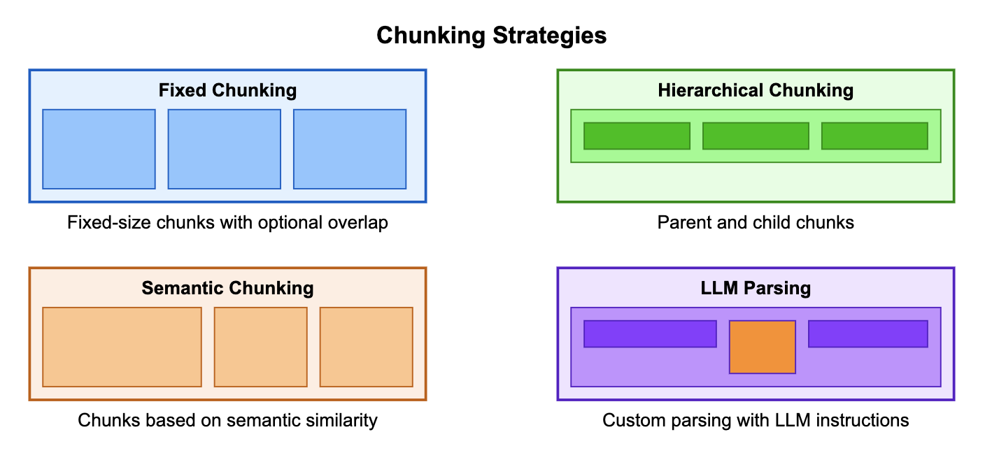 Chunking Strategies